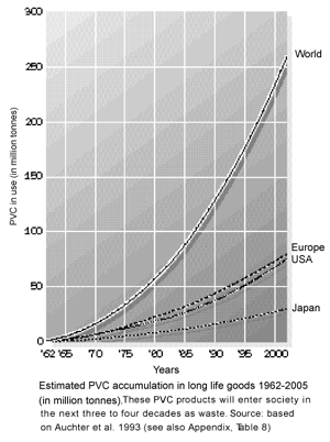 Greenpeace representation of PVC entering environment as waste over the coming decades