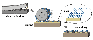 Microcontact printing process (Burdinski/Philips Research)