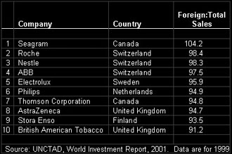 Statistics from the World Investment Report 2001