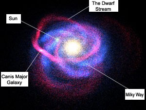 The tidal forces of the Milky Way are pulling the Canis Major dwarf galaxy (here red) apart