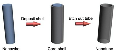 Schematic showing how the nanotubes are made