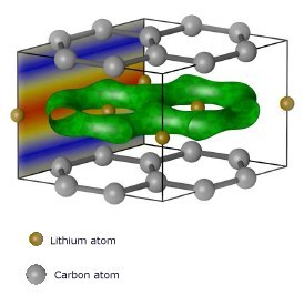 C<sub>2</sub>Li should contain an interlayer state that will make the material a superconductor (Nature Physics)”></p>
<p class=