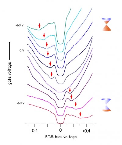 STM spectra of the graphene surface at different gate voltages reveal electronic behaviour of the device. (Credit: Lawrence Berkeley National Laboratory)